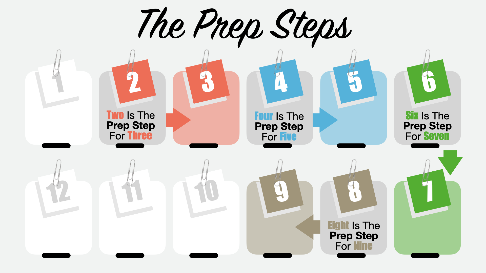 The Prep Steps